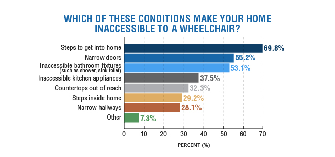 wheelchair inconvenienced graph